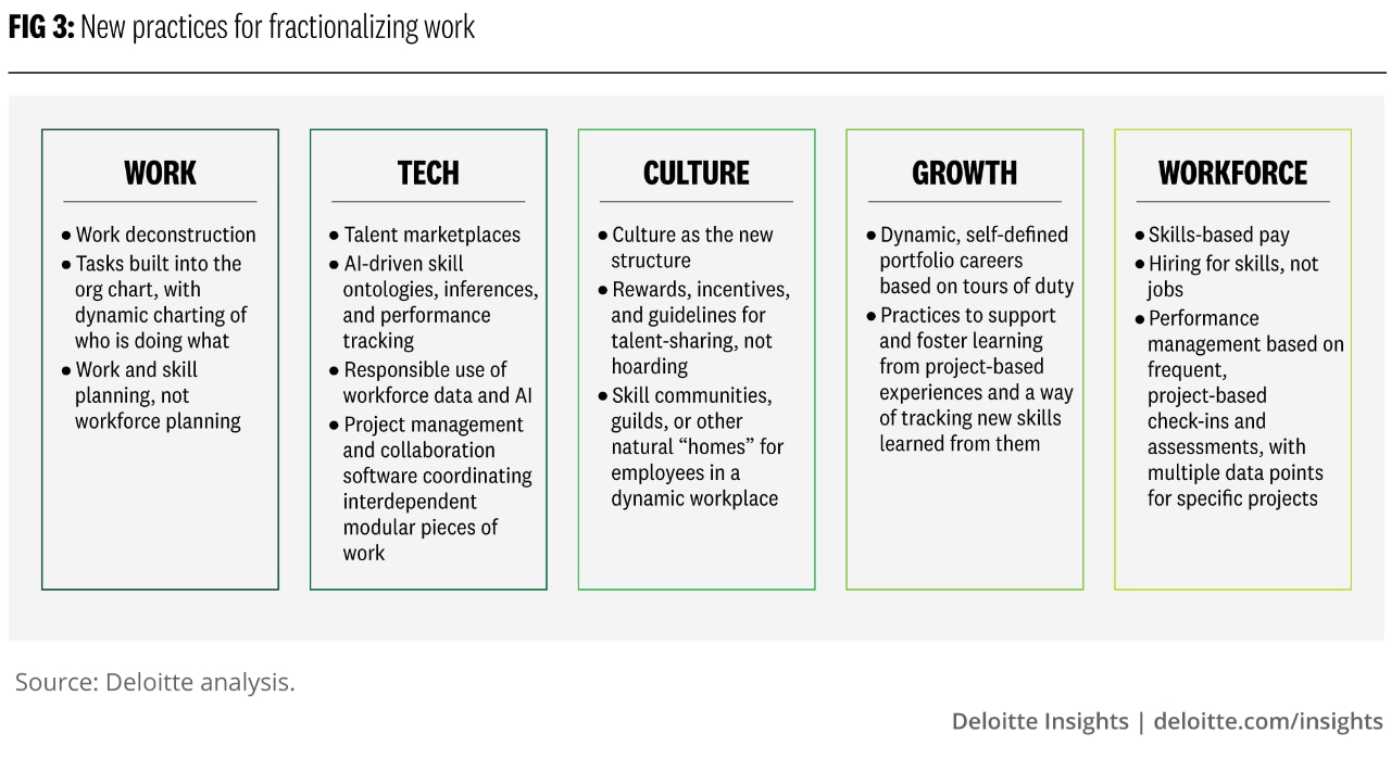 Figure 3. New practices for fractionalizing work