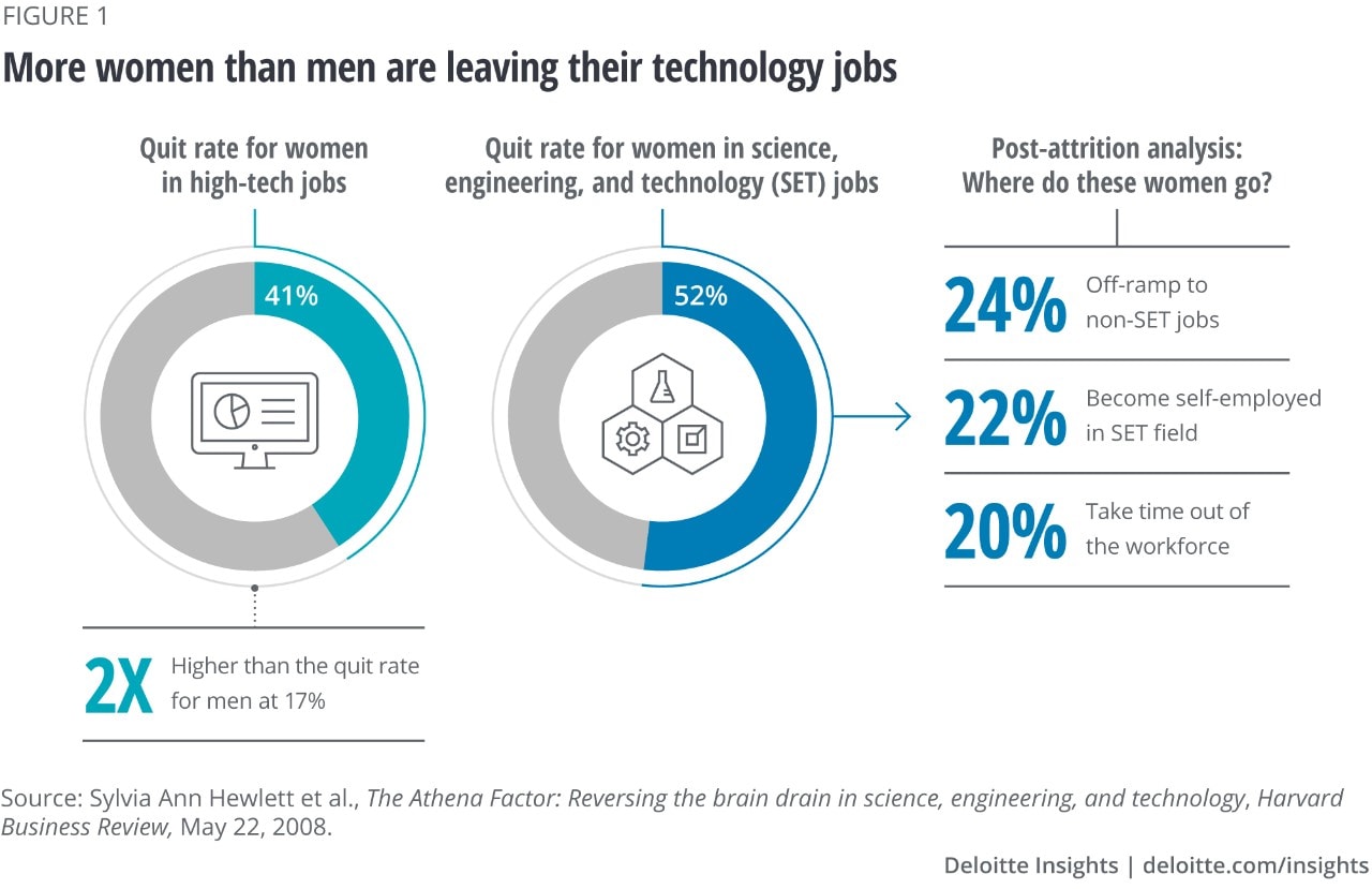 More women than men are leaving their technology jobs