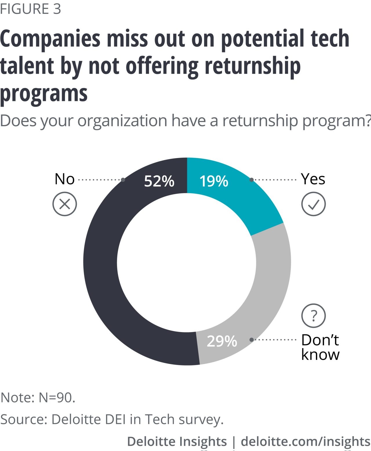Figure 3. Companies miss out on potential tech talent by not offering returnship programs
