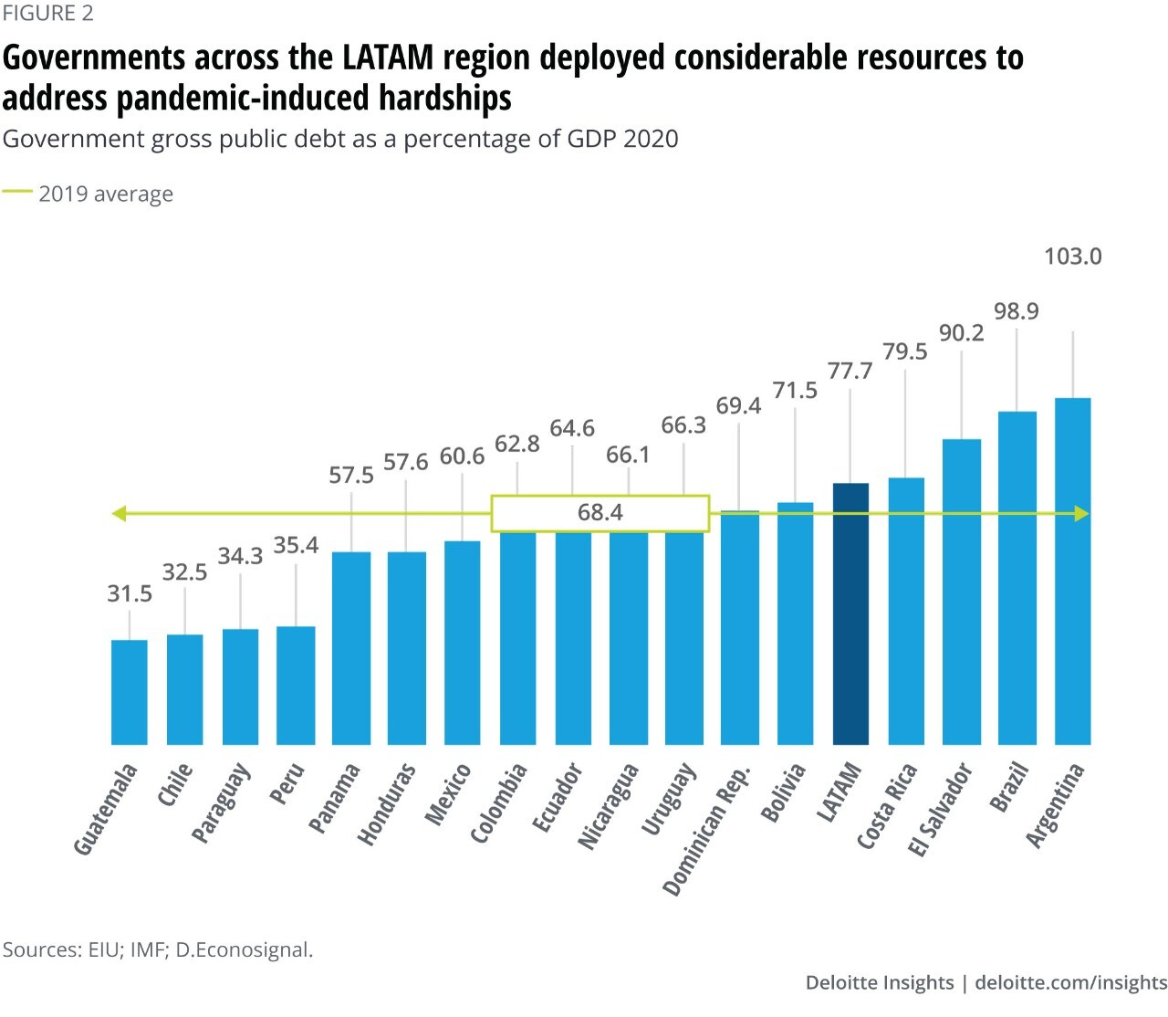 Figure 2. Governments across the LATAM region deployed considerable resources to address pandemic-induced hardships