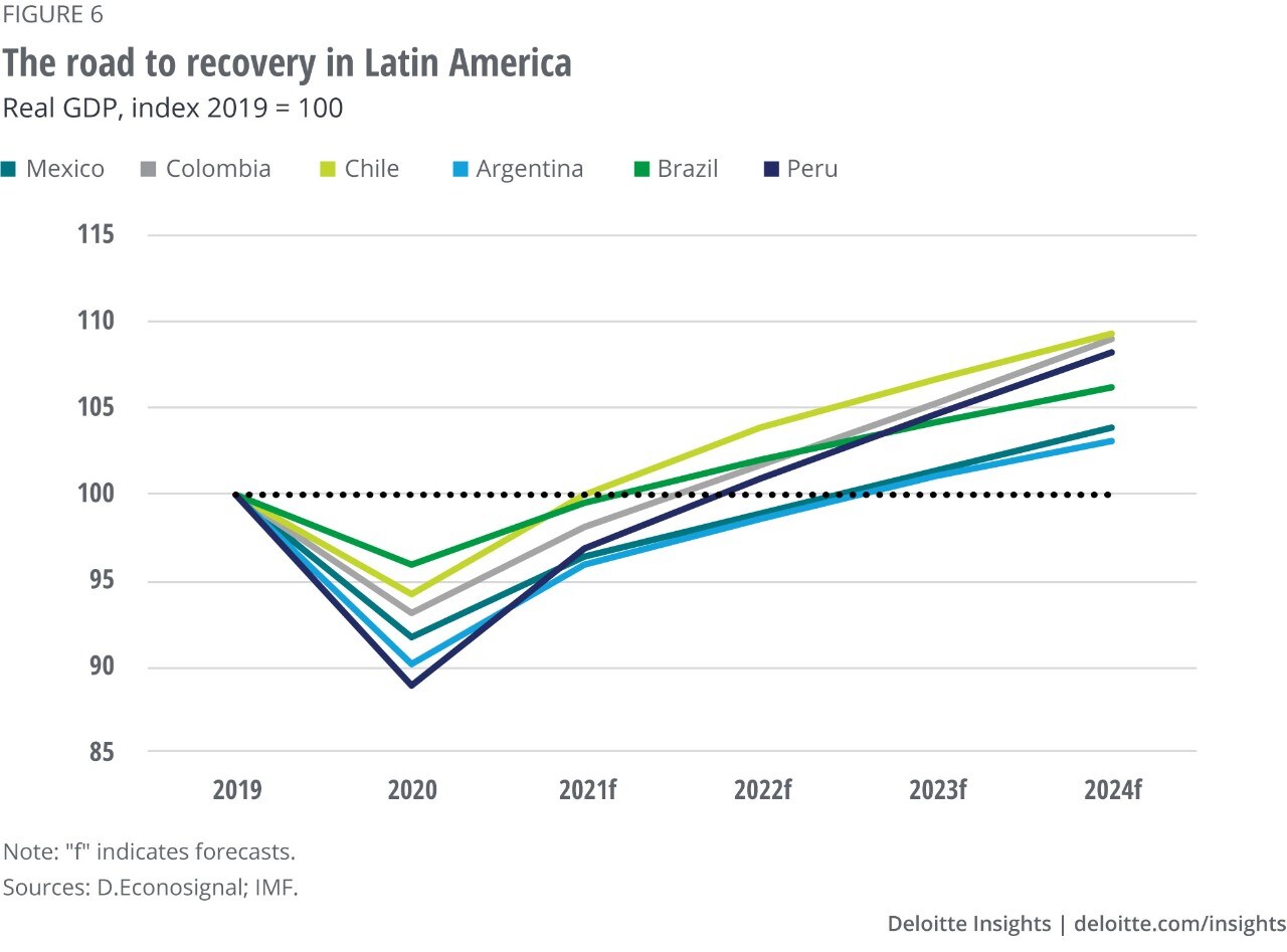 Figure 6. The road to recovery in Latin America