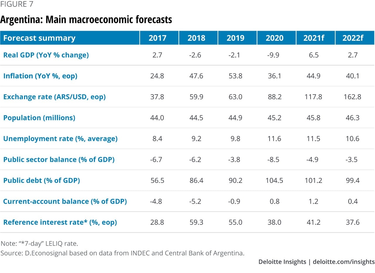 Figure 7. Argentina: Main macroeconomic forecasts