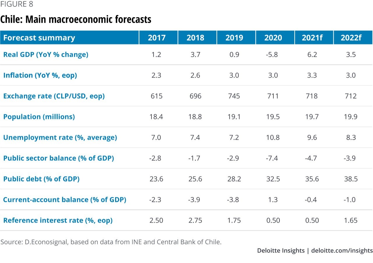Figure 8. Chile: Main macroeconomic forecasts