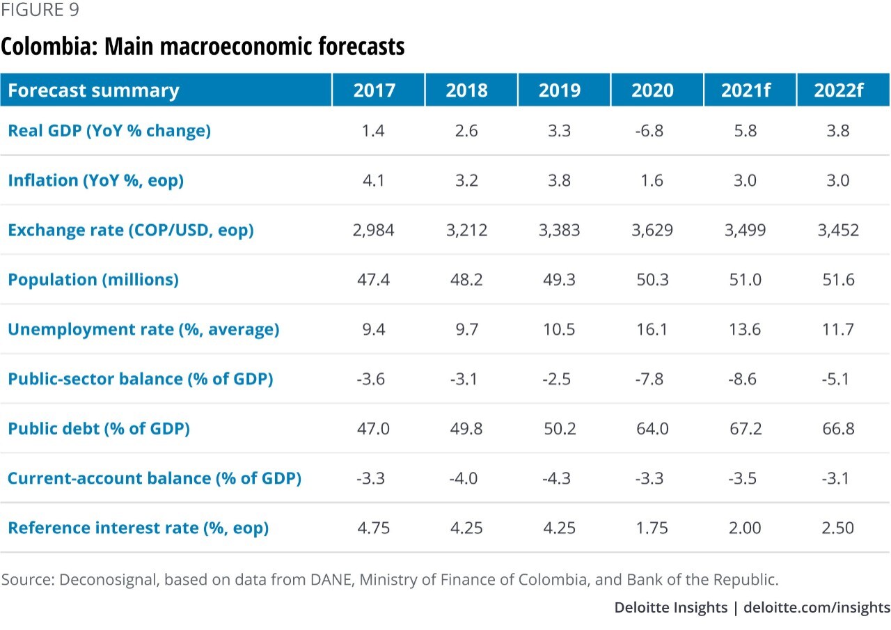 Figure 9. Colombia: Main macroeconomic forecasts