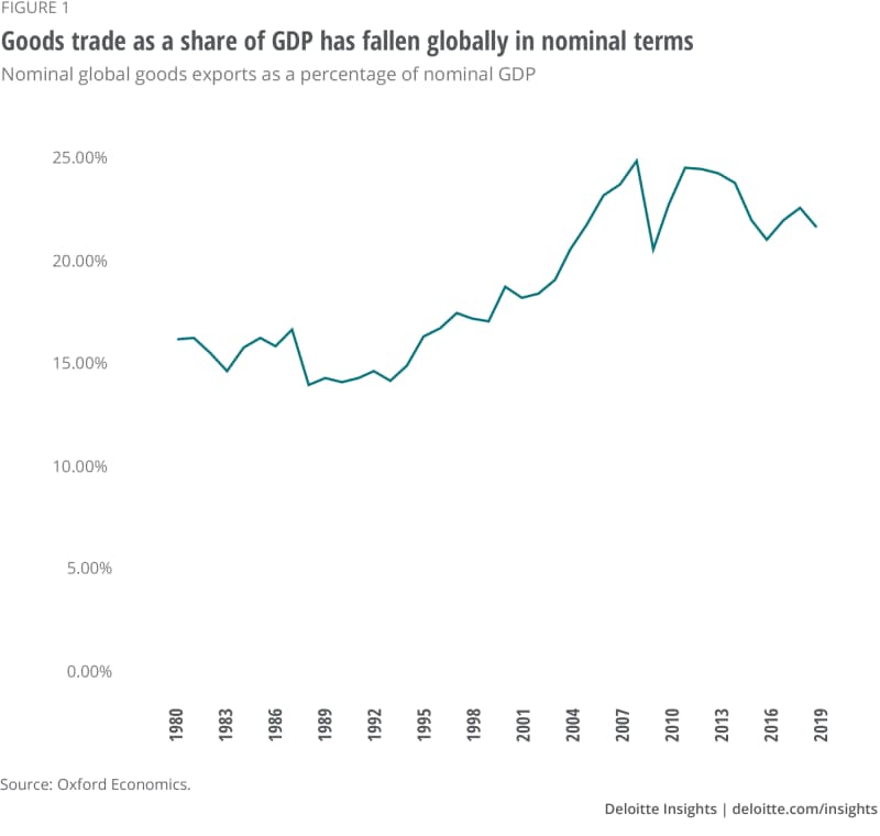 Figure 1. Goods trade as a share of gdp has fallen globally in nominal terms