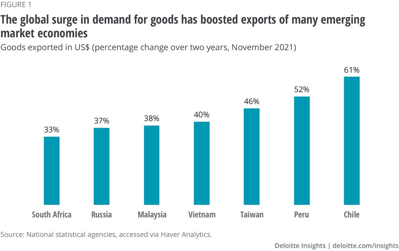 Figure 1. The global surge in demand for goods has boosted exports of many emerging market economies