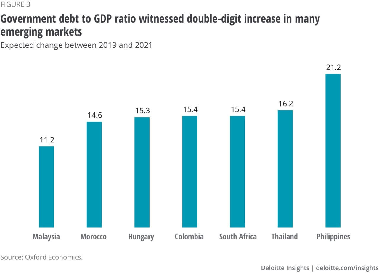 Figure 3. Government debt to GDP ratio witnessed double-digit increase in many emerging markets