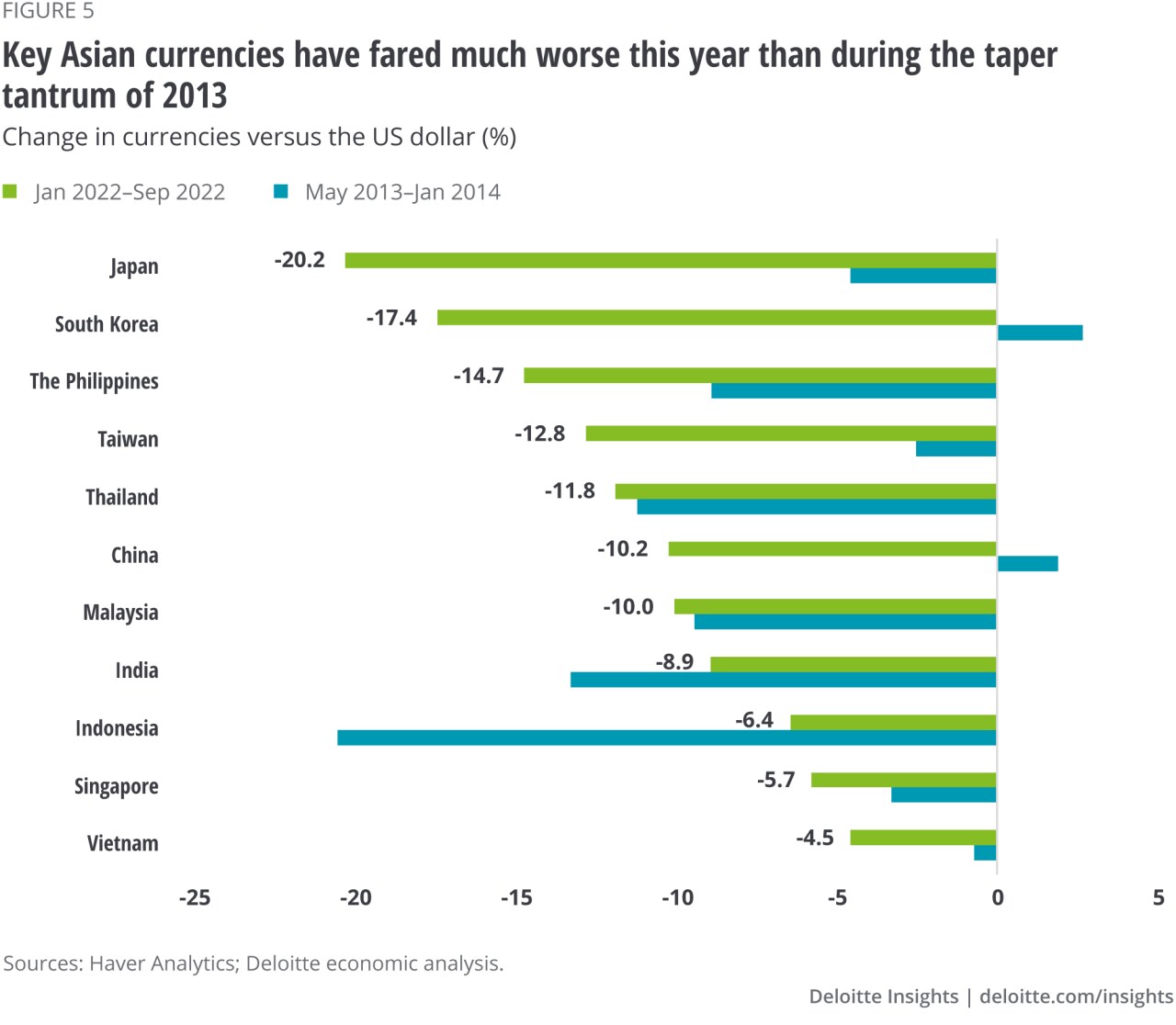 Figure 5. Key Asian currencies have fared much worse this year than during the taper tantrum of 2013