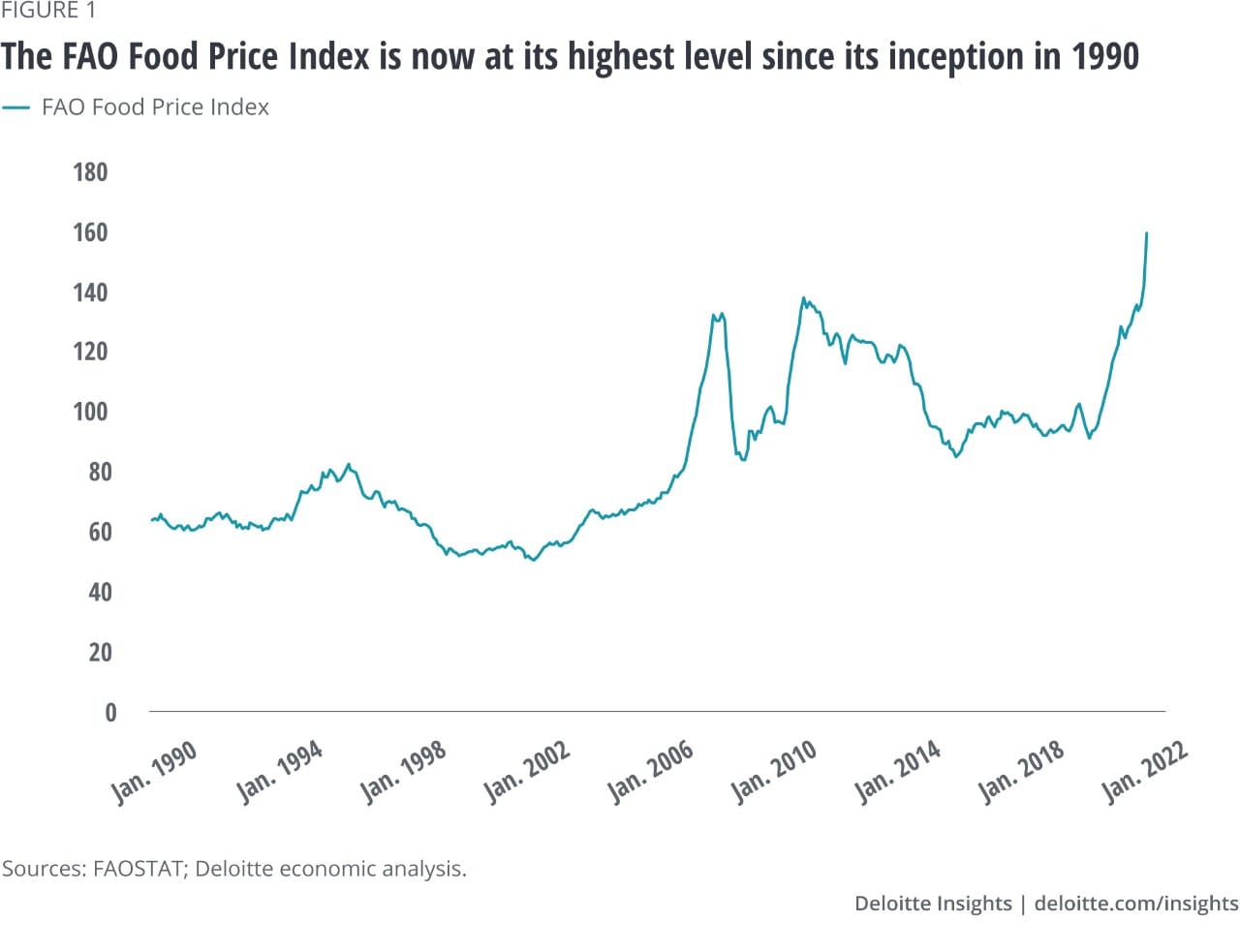 Figure 1. The FAO Food Price Index is now at its highest level since its inception in 1990