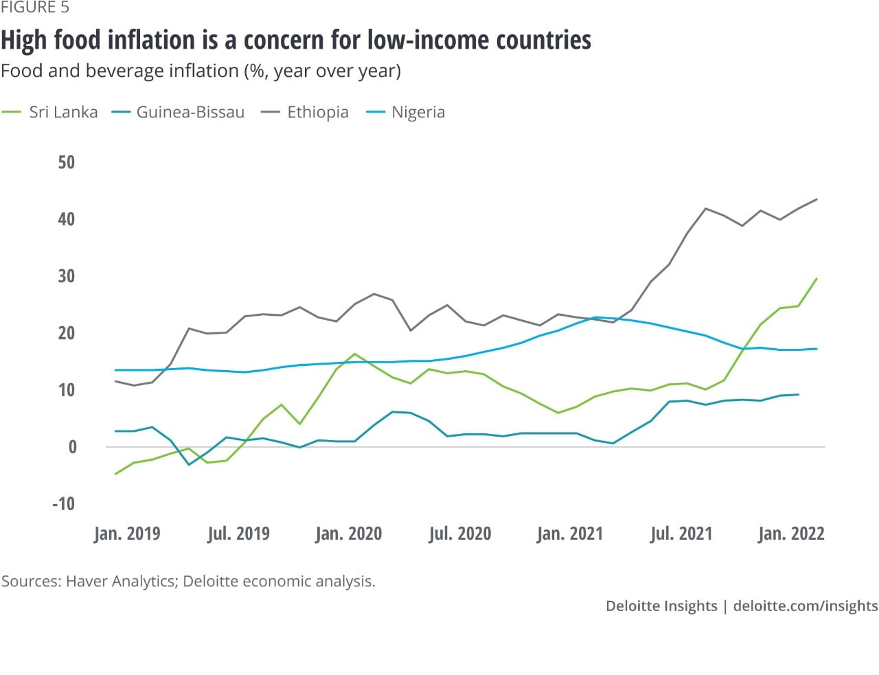 Figure 5. High food inflation is a concern for low-income countries