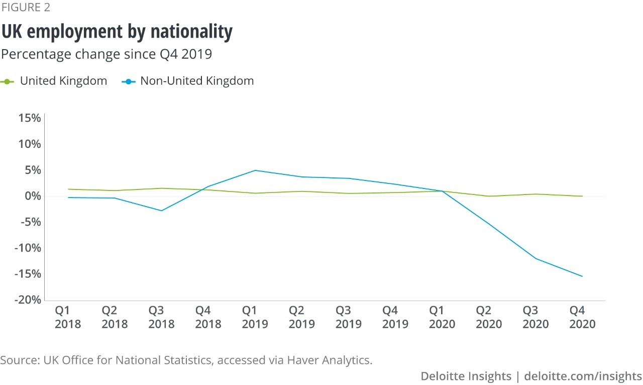 Figure 2: UK employment by nationality
