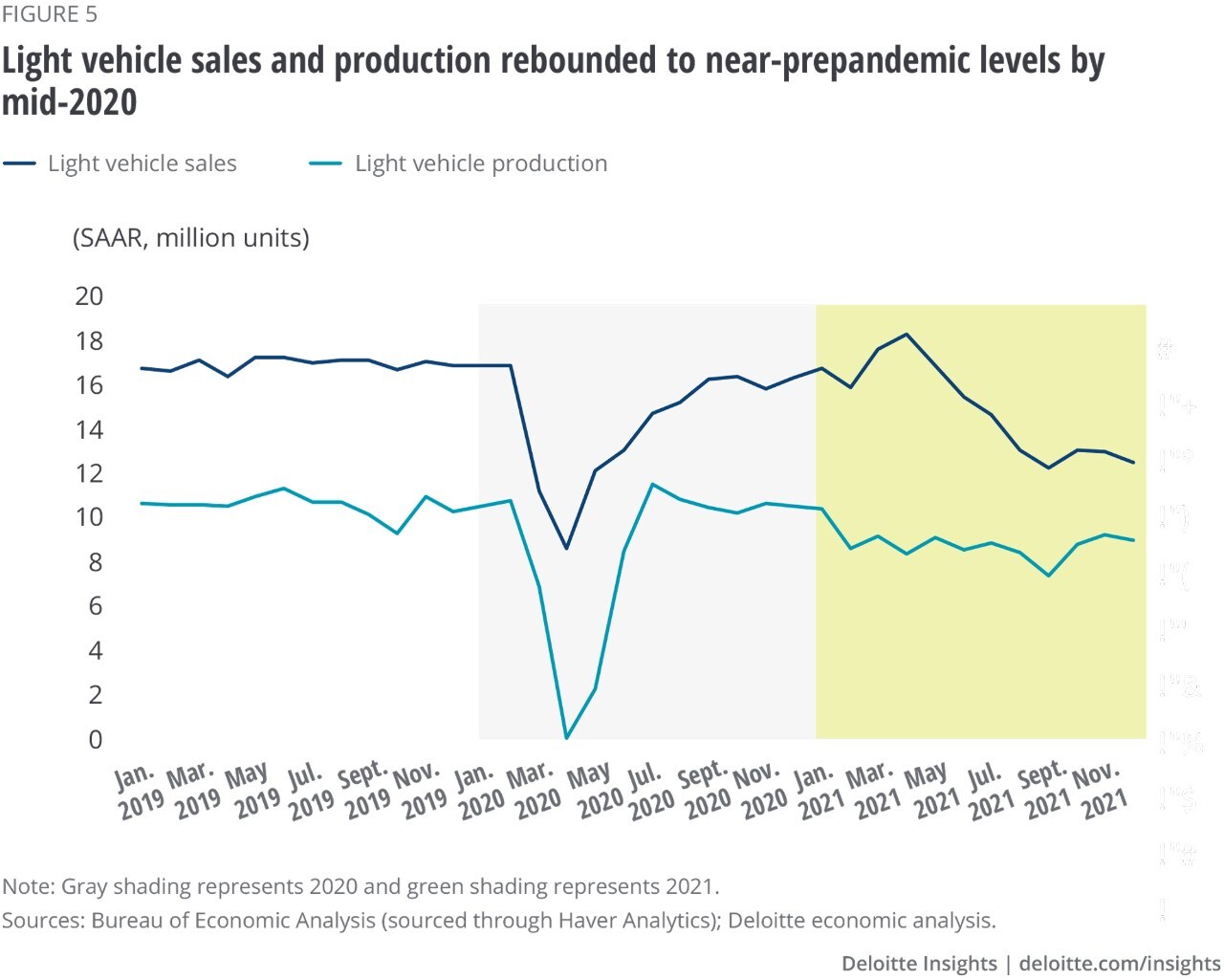 Figure 5. Light vehicle sales and production rebounded to near prepandemic levels by mid-2020