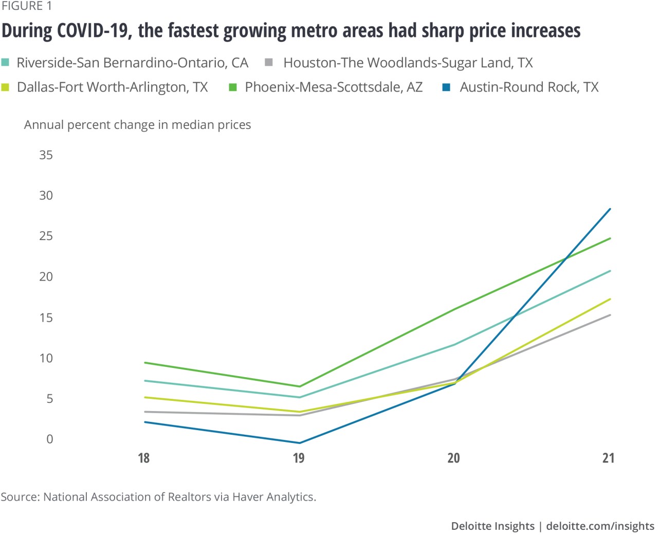 Figure 1: During Covid the fastest growing metro areas had sharp price increases