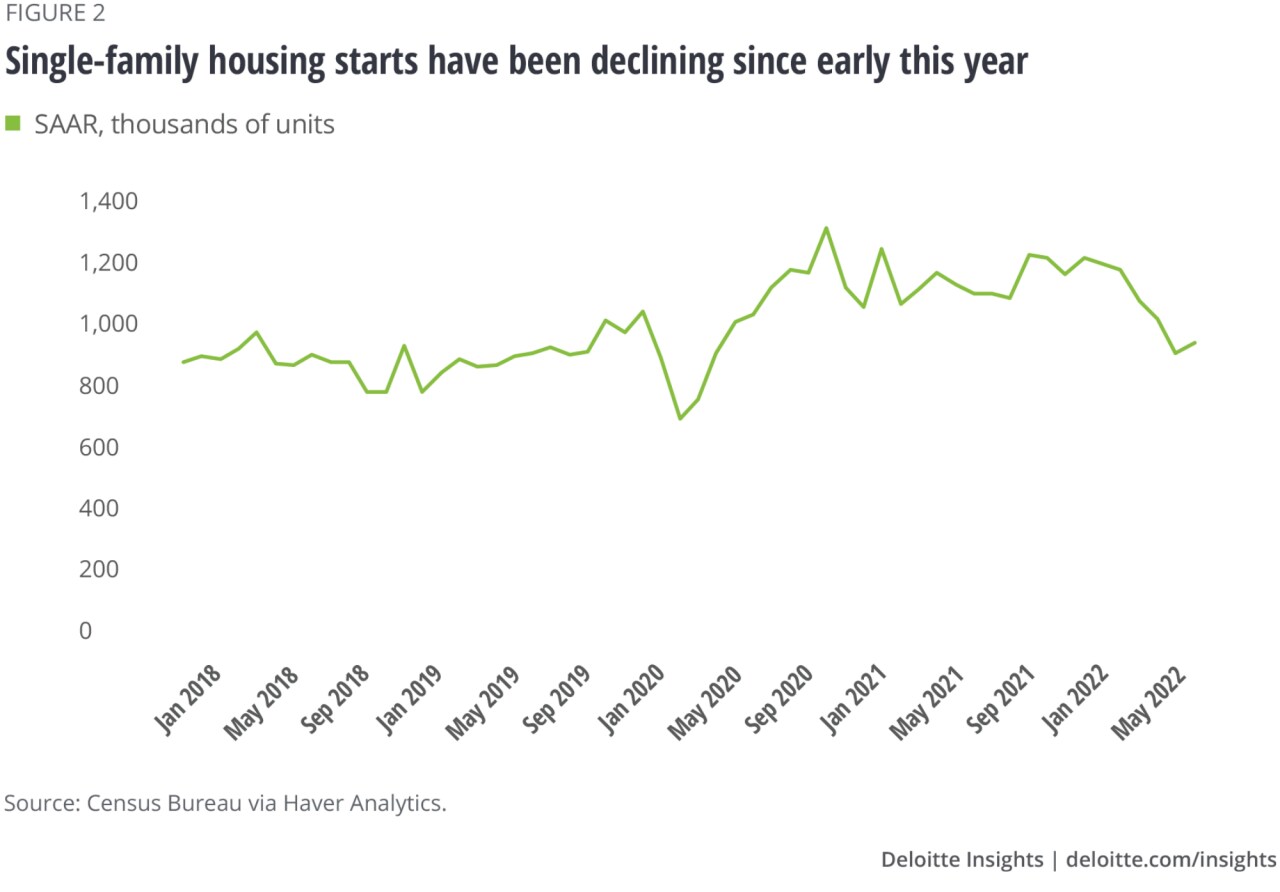 Figure 2: Single-family housing starts have been declining since early this year