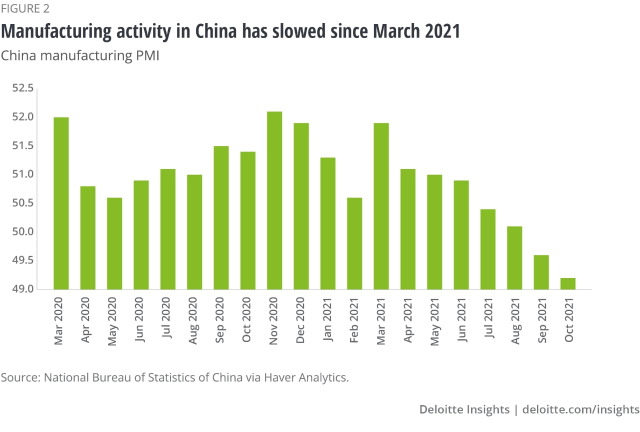 Figure 2: Manufacturing activity in China has slowed since March 2021