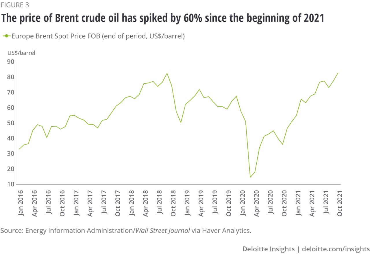 Figure 3: The price of Brent crude oil has spiked by 60% since the beginning of 2021