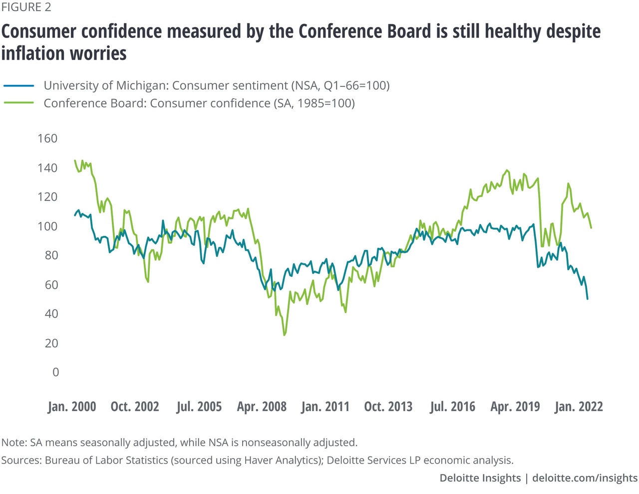Figure 2. Consumer confidence measured by the Conference Board is still healthy despite inflation worries