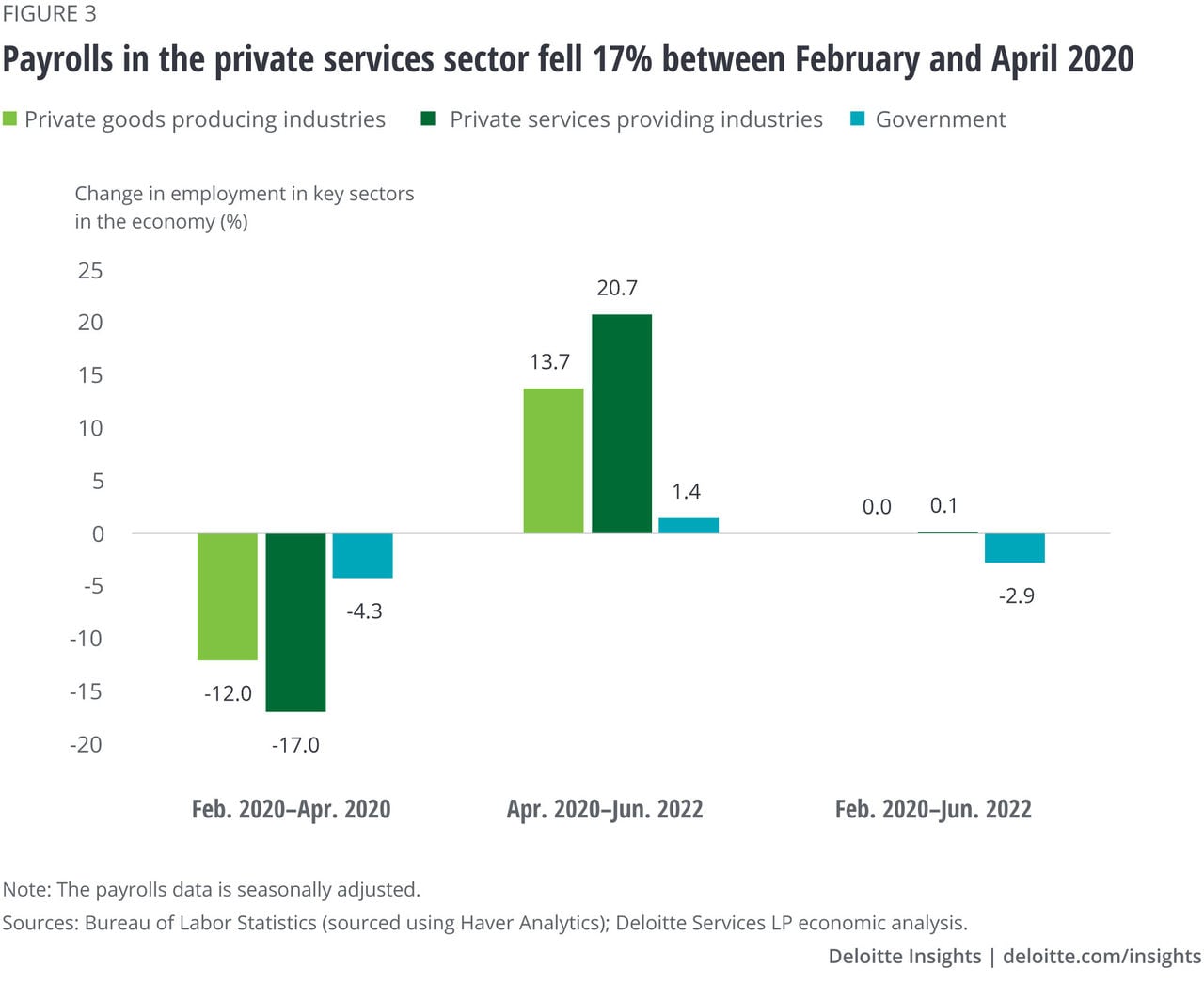 Figure 3. Payrolls in services in the private sector fell 17% between February and April of 2020