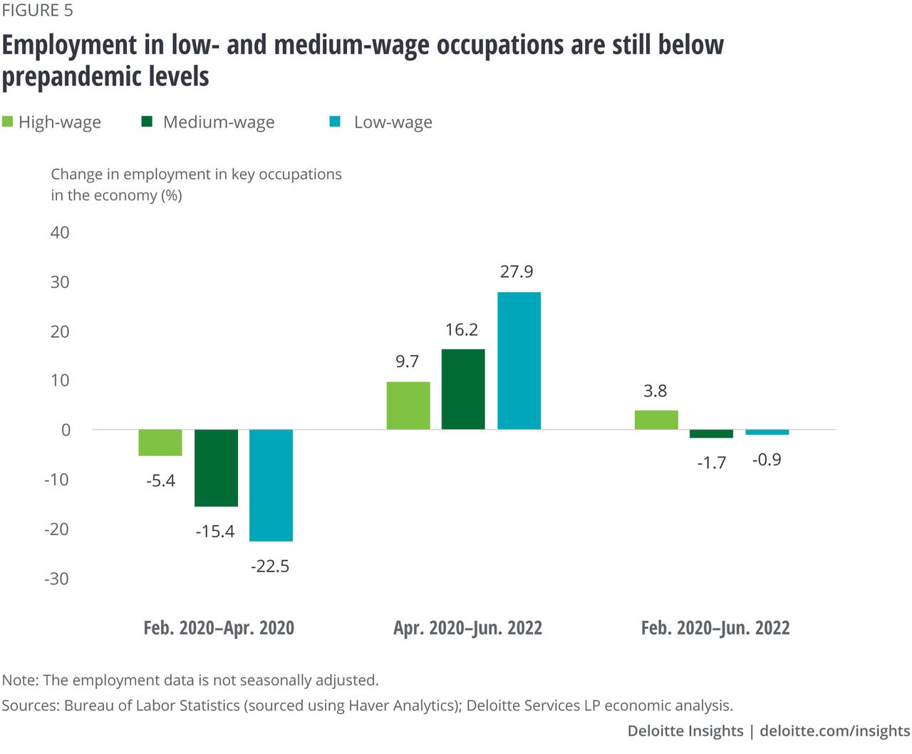 Figure 5. Employment in low- and medium-wage occupations are still below prepandemic levels
