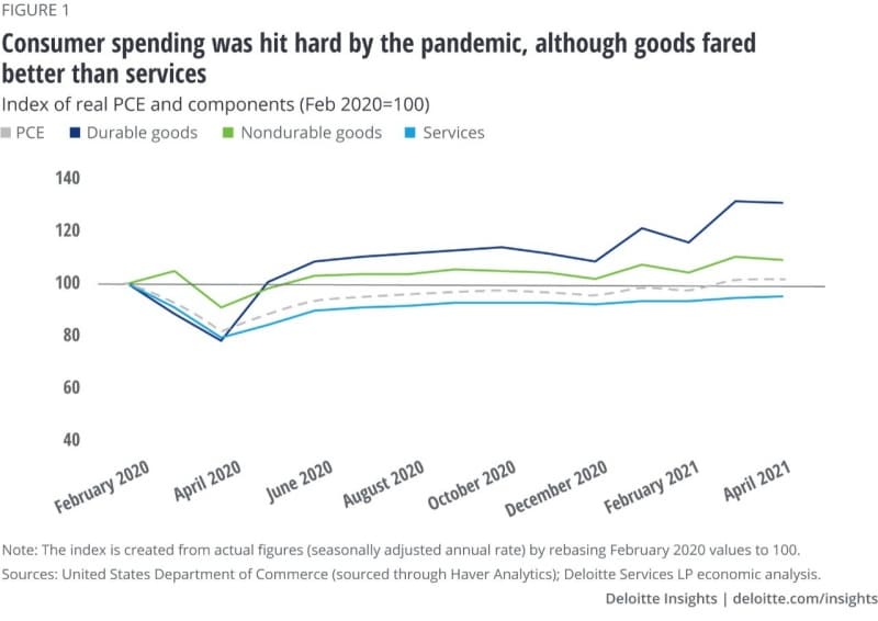 Consumer Spending Trends After Covid 19 Deloitte Insights