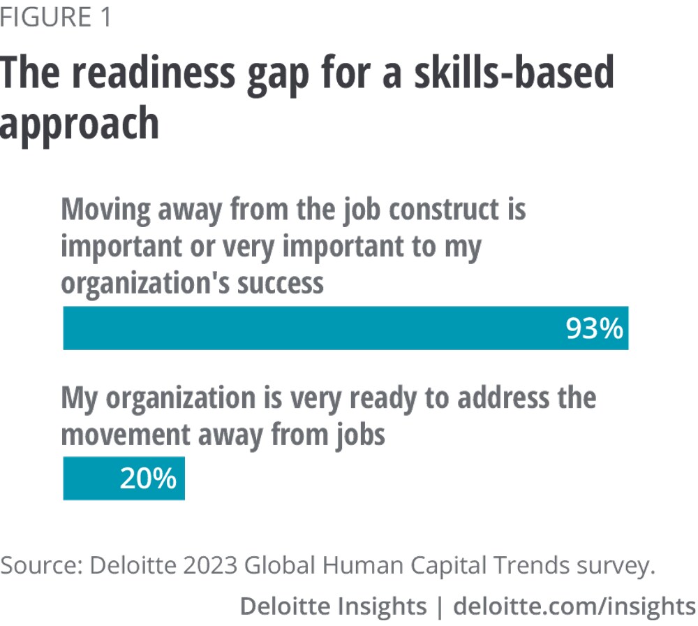 Figure 1. The readiness gap for a skills-based approach