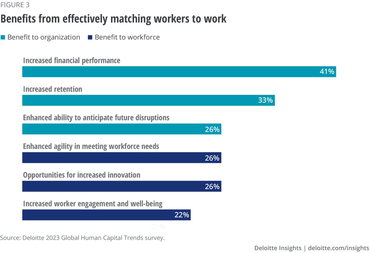 A skills-based model for work | Deloitte Insights