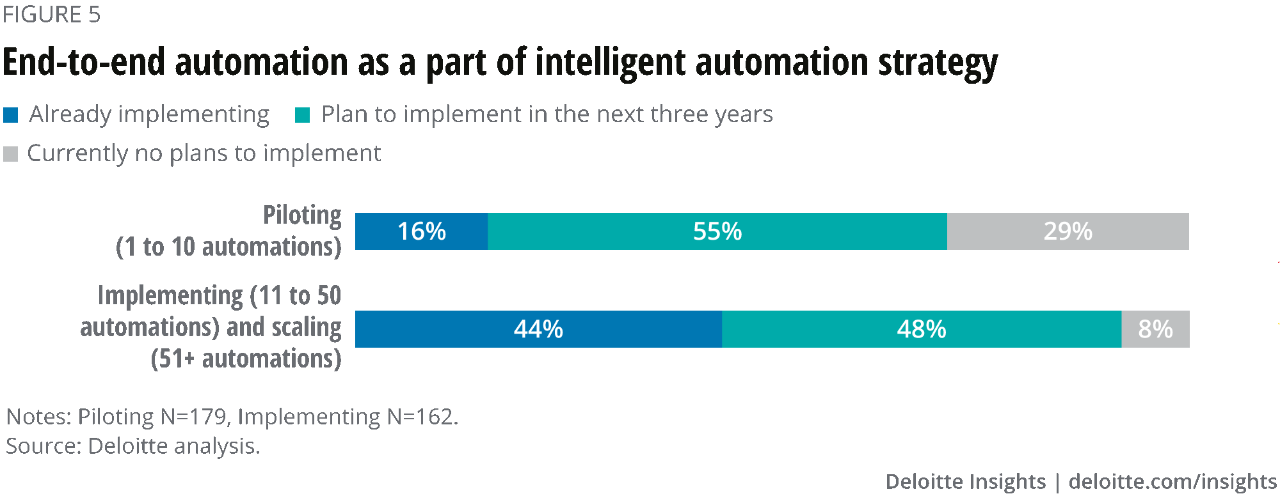 Figure 5. End-to-end automation as a part of an intelligent automation strategy