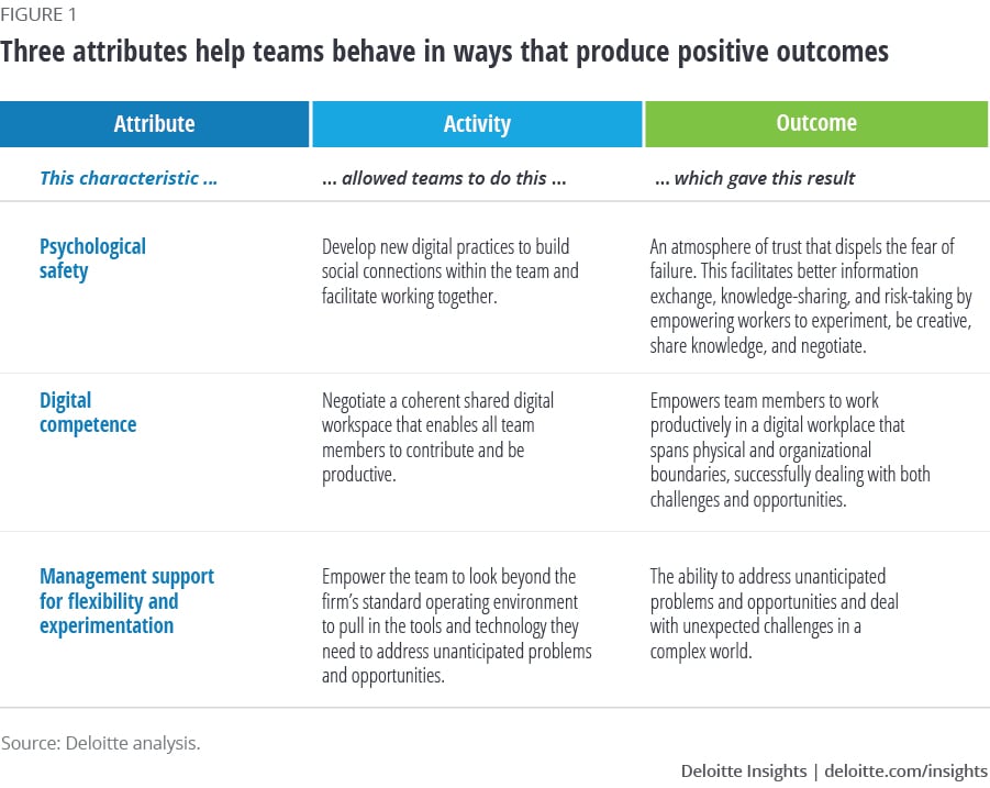 Figure 1. Three attributes help teams behave in ways that produce positive outcomes