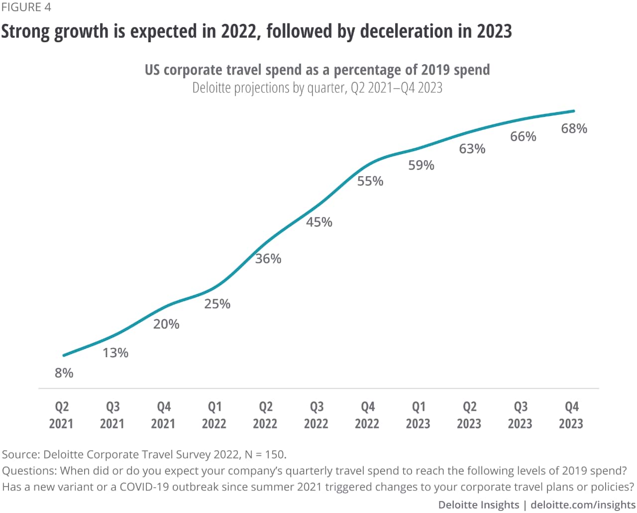 Figure 4. Strong growth is expected in 2022, followed by deceleration in 2023. Corporate travel spend is not expected to recover to prepandemic levels this year or next