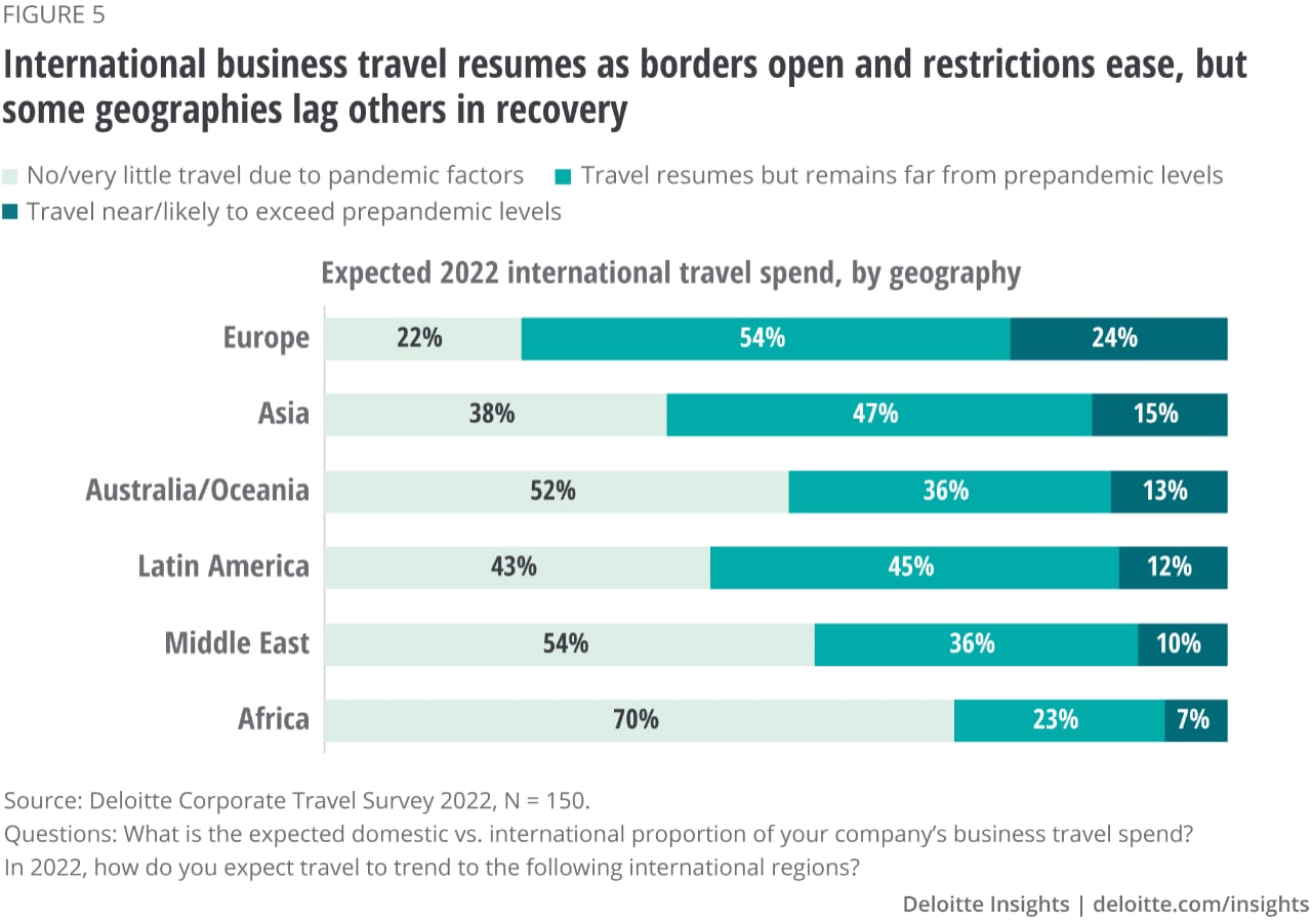 Figure 5. International business travel resumes as borders open and restrictions ease. However, some geographies lag others in recovery