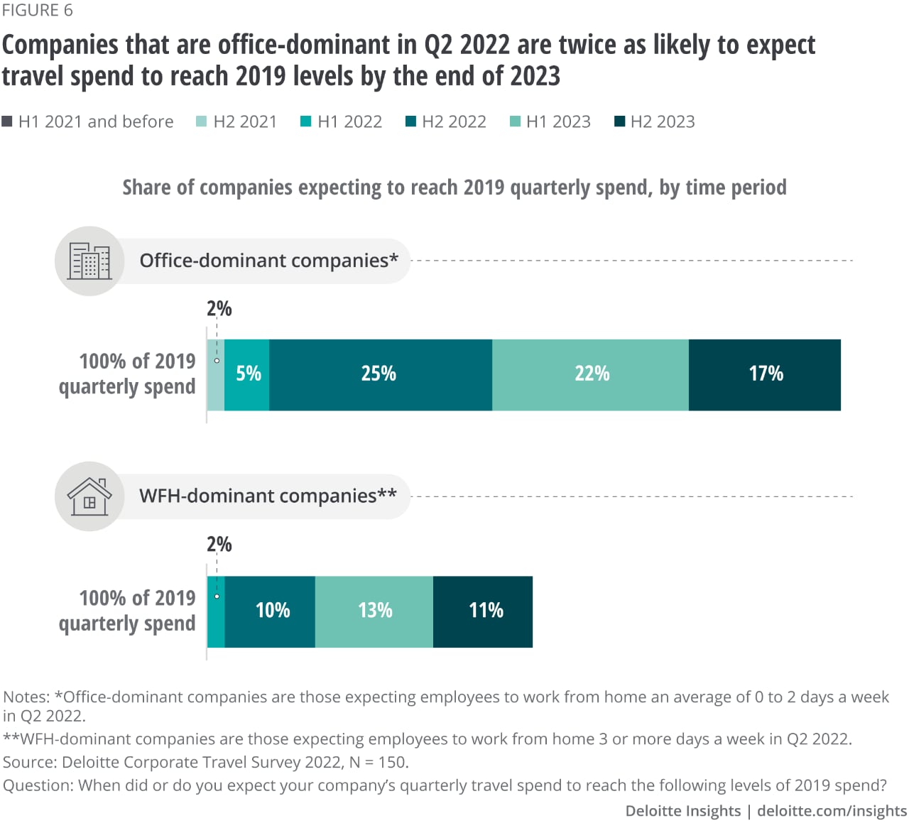 Figure 6. Companies that are work-from-office dominant in Q2 2022 are twice as likely to expect travel spend to reach 2019 levels by the end of 2023.