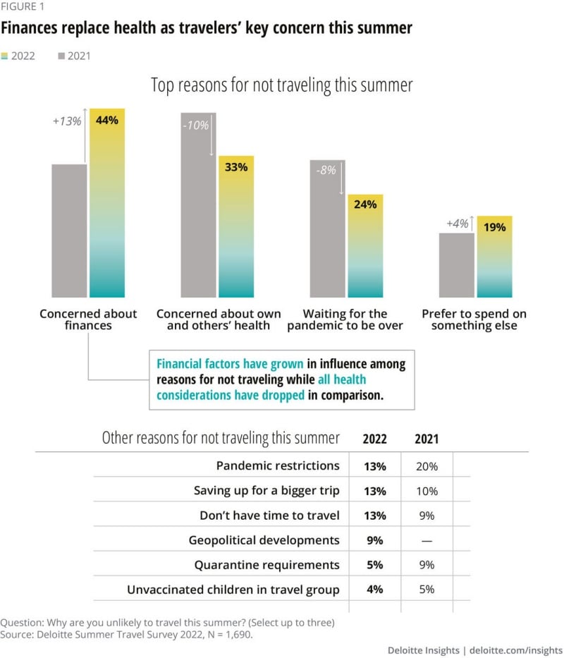 - <strong>getting back to getaways: 2022 deloitte summer travel survey</strong>
