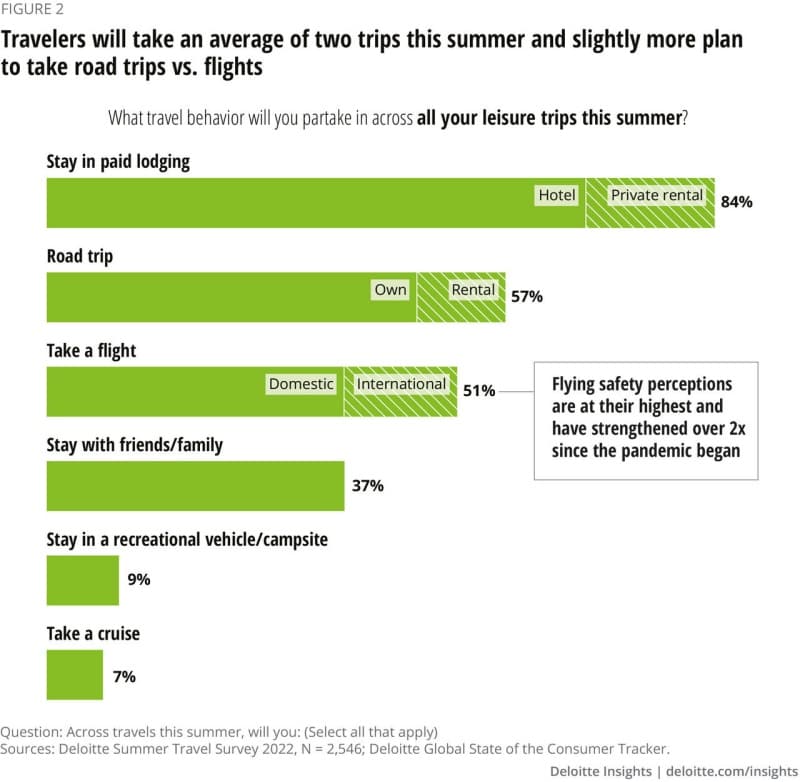 - <strong>getting back to getaways: 2022 deloitte summer travel survey</strong>