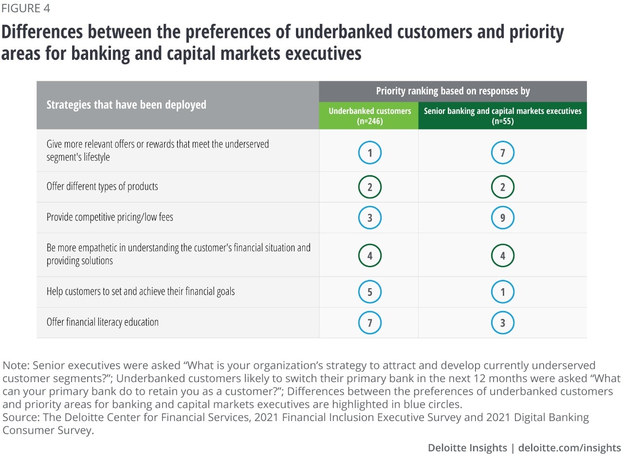 Figure 4.Differences between the preferences of underbanked customers and priority areas for banking and capital markets executives