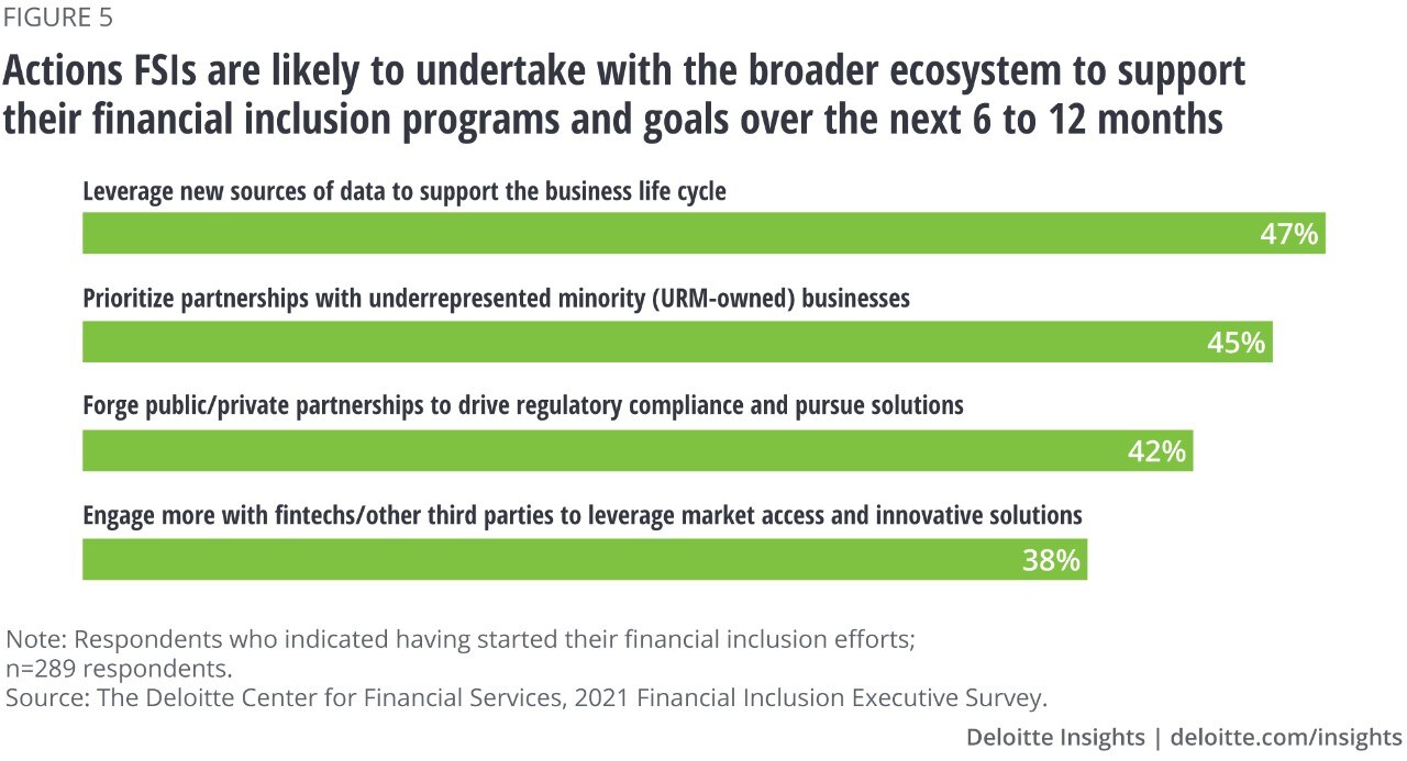 Figure 5.Actions FSIs are likely to take with the broader ecosystem to support financial inclusion programs and goals over the next six to 12 months