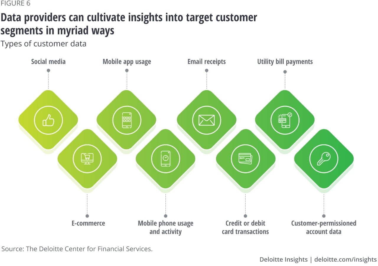 Figure 6:Data providers can cultivate insights into target customer segments myriad ways