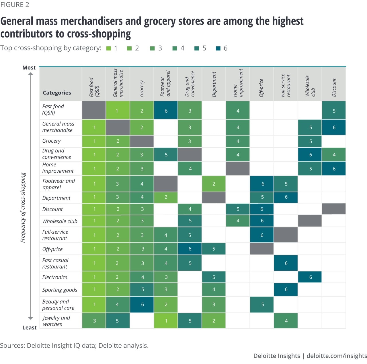 Figure 2. General mass merchandisers and grocery among the highest contributors to cross-shopping 