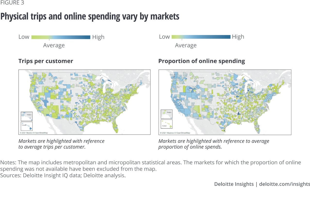 Figure 3. Physical trips and online spending vary by markets
