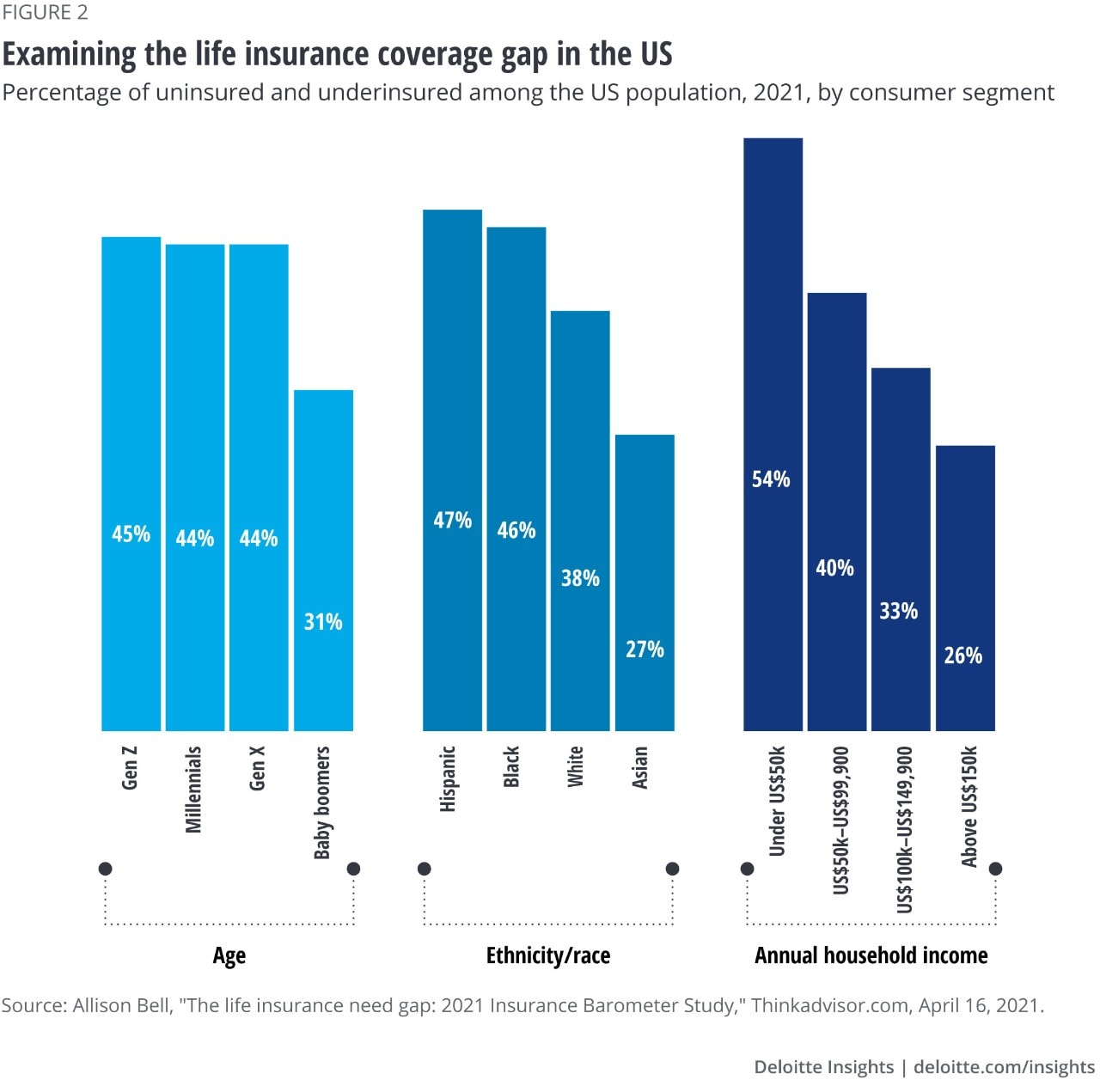 Life insurance coverage gap | Deloitte Insights