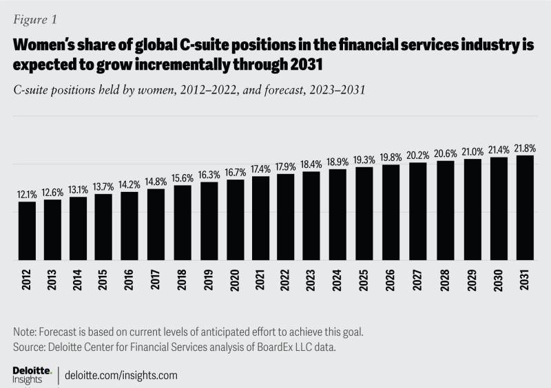 https://www2.deloitte.com/us/en/insights/industry/financial-services/women-leaders-financial-services/_jcr_content/root/responsivegrid_380572564/advanced_image.coreimg.95.800.png/1687780253191/us175770-figure1.png