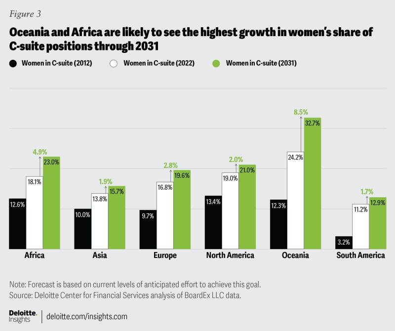 https://www2.deloitte.com/us/en/insights/industry/financial-services/women-leaders-financial-services/_jcr_content/root/responsivegrid_380572564/advanced_image1.coreimg.95.800.png/1687780253219/us175770-figure3.png