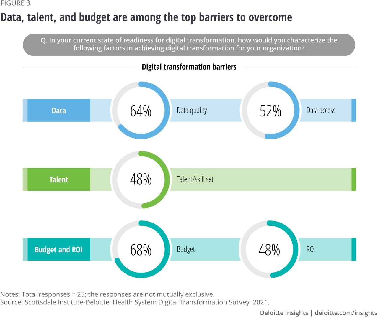 Figure 3. Data, talent, and budget are among top barriers to overcome