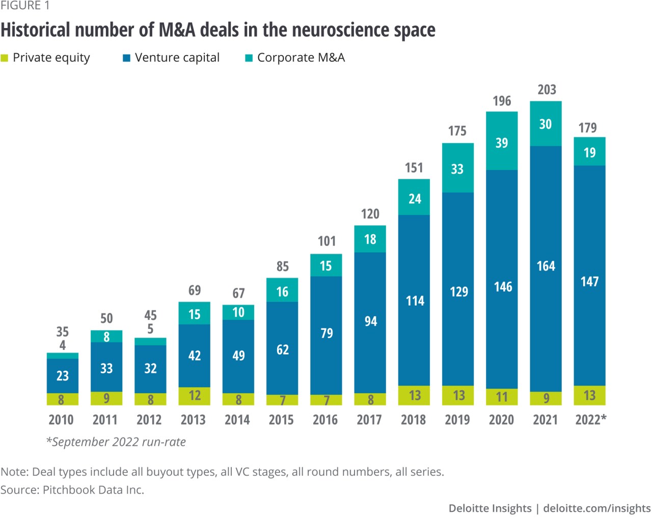 Figure 1. Historical number of M&A deals in the neuroscience space