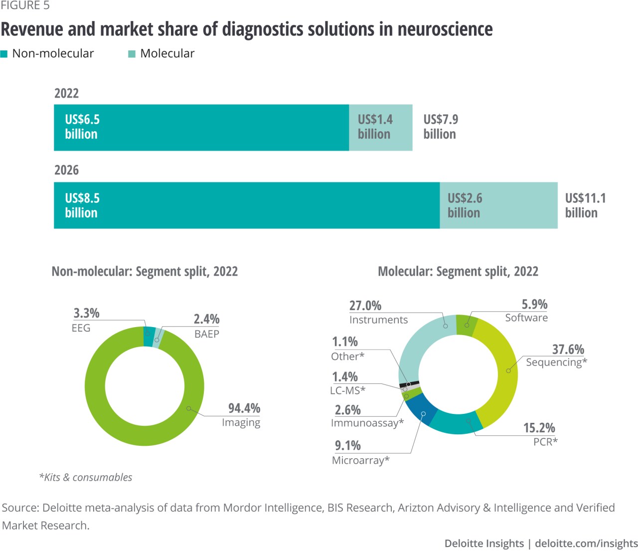 Figure 5. Revenue and market share of diagnostics solutions in neuroscience