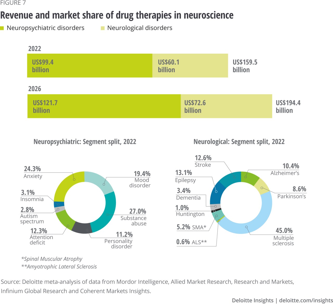 Figure 7. Revenue and market share of drug therapies in neuroscience