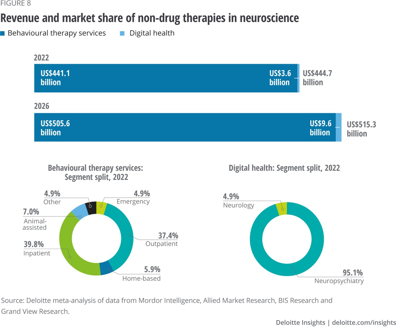Figure 8. Revenue and market share of nondrug therapies in neuroscience