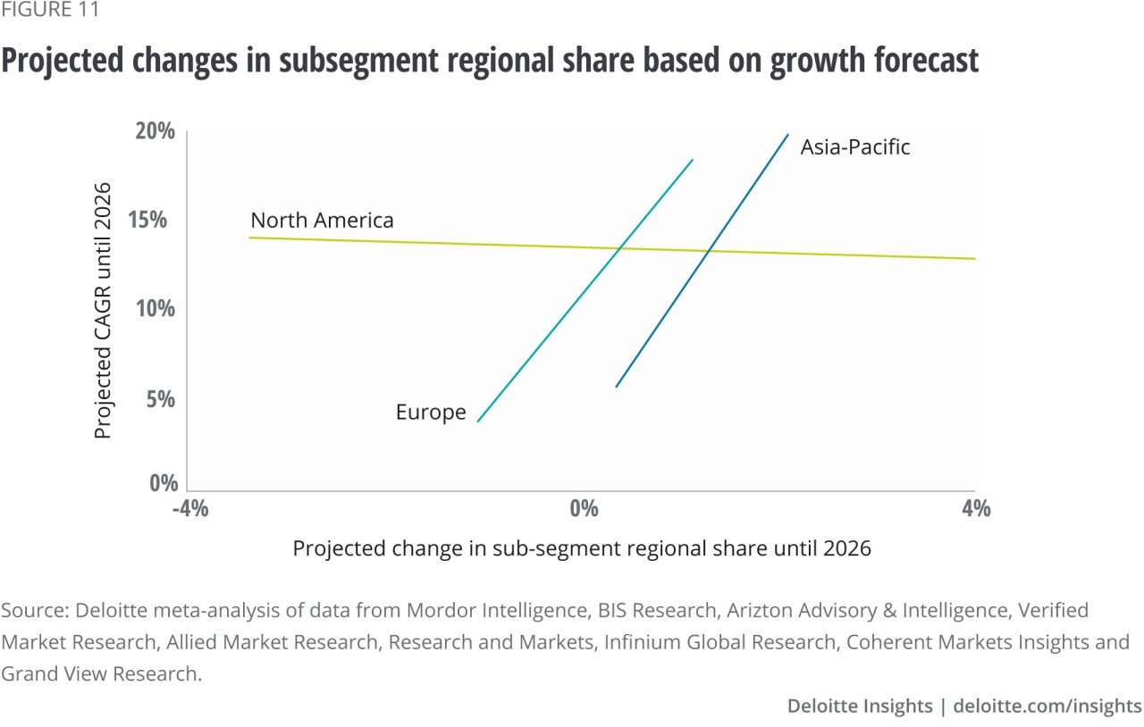 Figure 11. Region-dependent relationship between projected growth and projected change in regional share across neuroscience subsegments