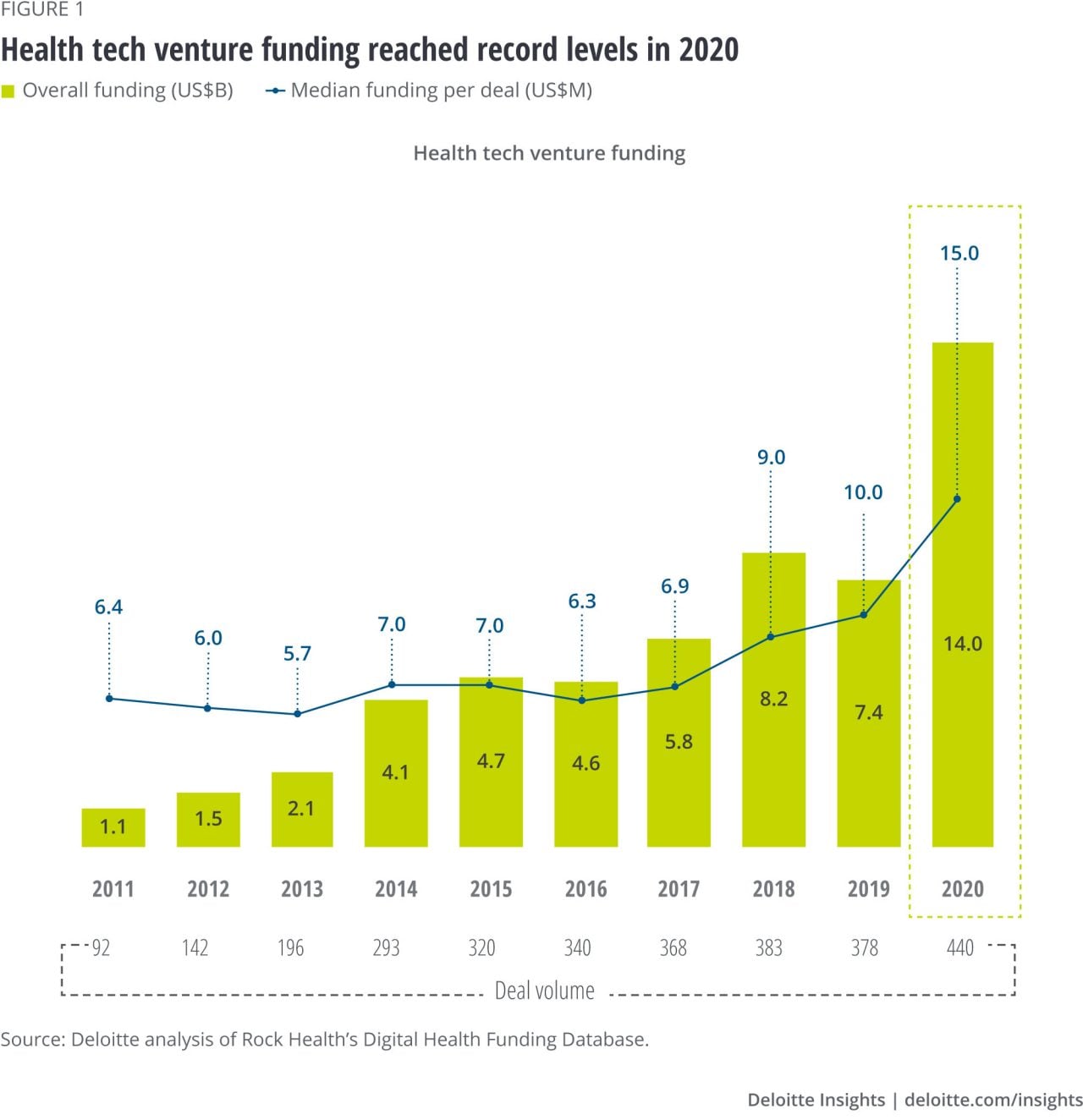 Figure 1. Health tech venture funding reached record levels in 2020