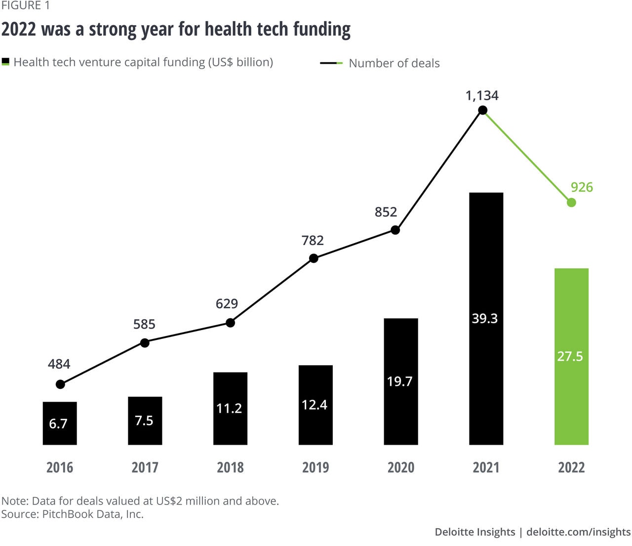 Figure 1: Health tech venture capital funding 2016-2022