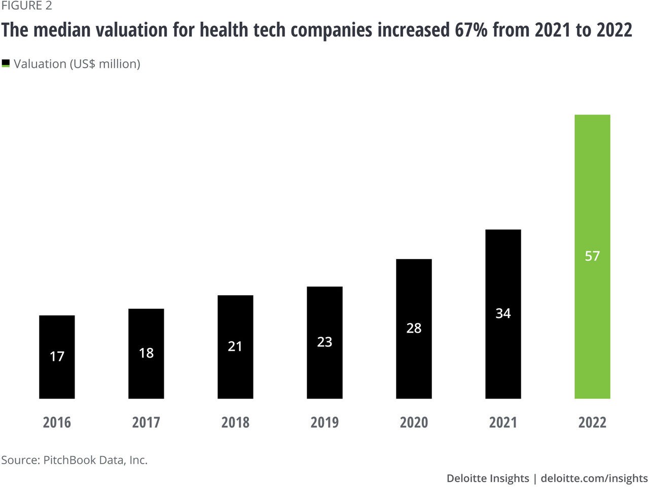 Figure 2: Median valuation of US venture capital-backed health tech companies